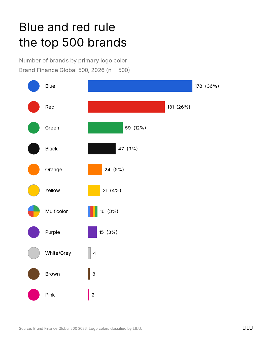 Horizontal bar chart titled Blue and red rule the top 500 brands. Number of Brand Finance Global 500 brands by primary logo color: blue 178 (36%), red 131 (26%), green 59 (12%), black 47 (9%), orange 24 (5%), yellow 21 (4%), multicolor 16 (3%), purple 15 (3%), white/grey 4, brown 3, pink 2.