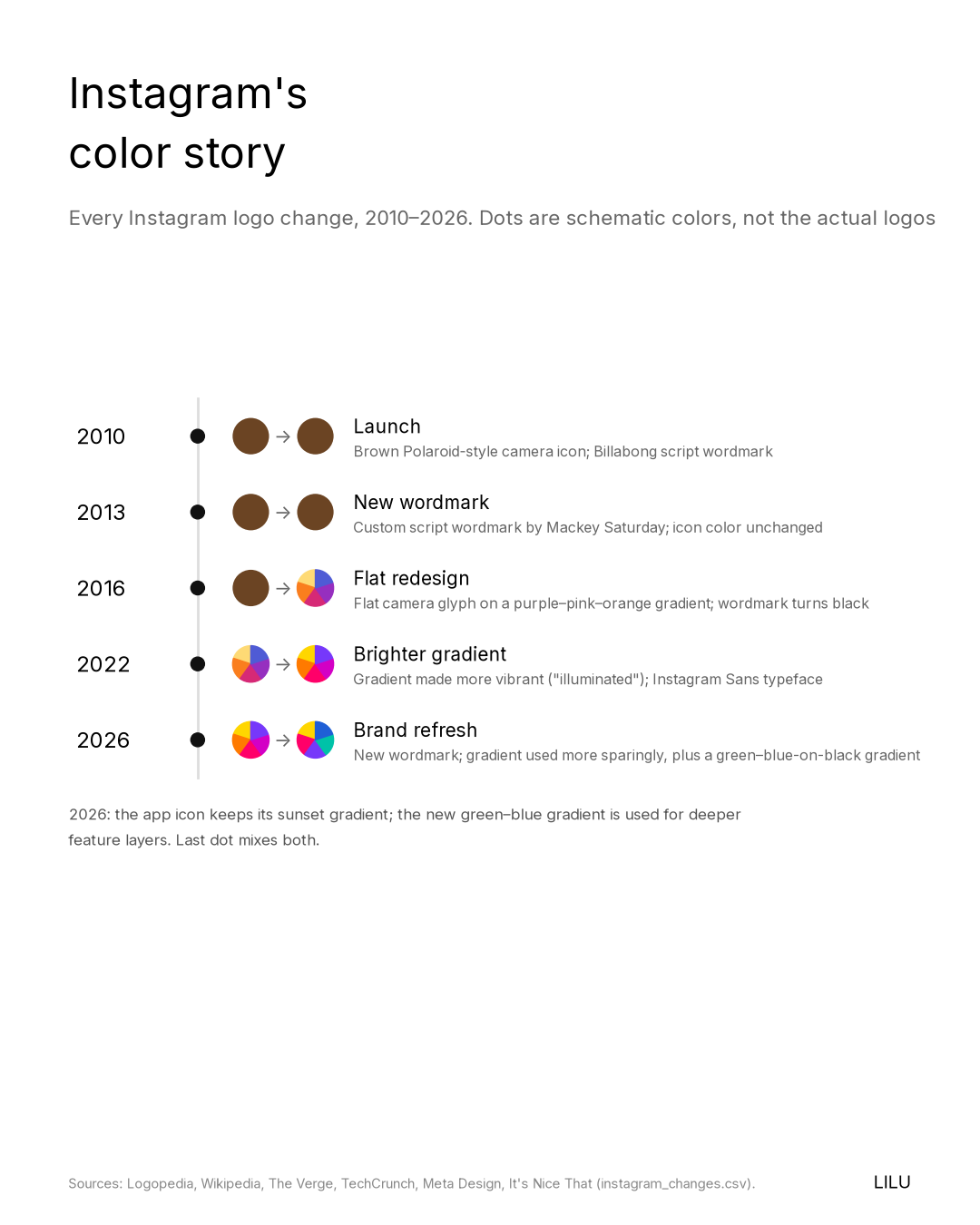 Timeline titled Instagram's color story, showing every Instagram logo change from 2010 to 2026: brown camera at launch in 2010, a new wordmark in 2013, the flat purple-pink-orange gradient in 2016, a brighter gradient in 2022 and a brand refresh in 2026.