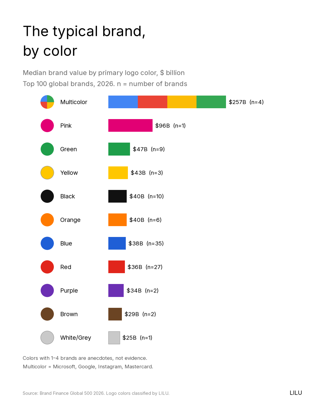 Bar chart titled The typical brand, by color. Median top-100 brand value by primary logo color: multicolor $257B (n=4), pink $96B (n=1), green $47B (n=9), yellow $43B (n=3), black $40B (n=10), orange $40B (n=6), blue $38B (n=35), red $36B (n=27), purple $34B (n=2), brown $29B (n=2), white/grey $25B (n=1).
