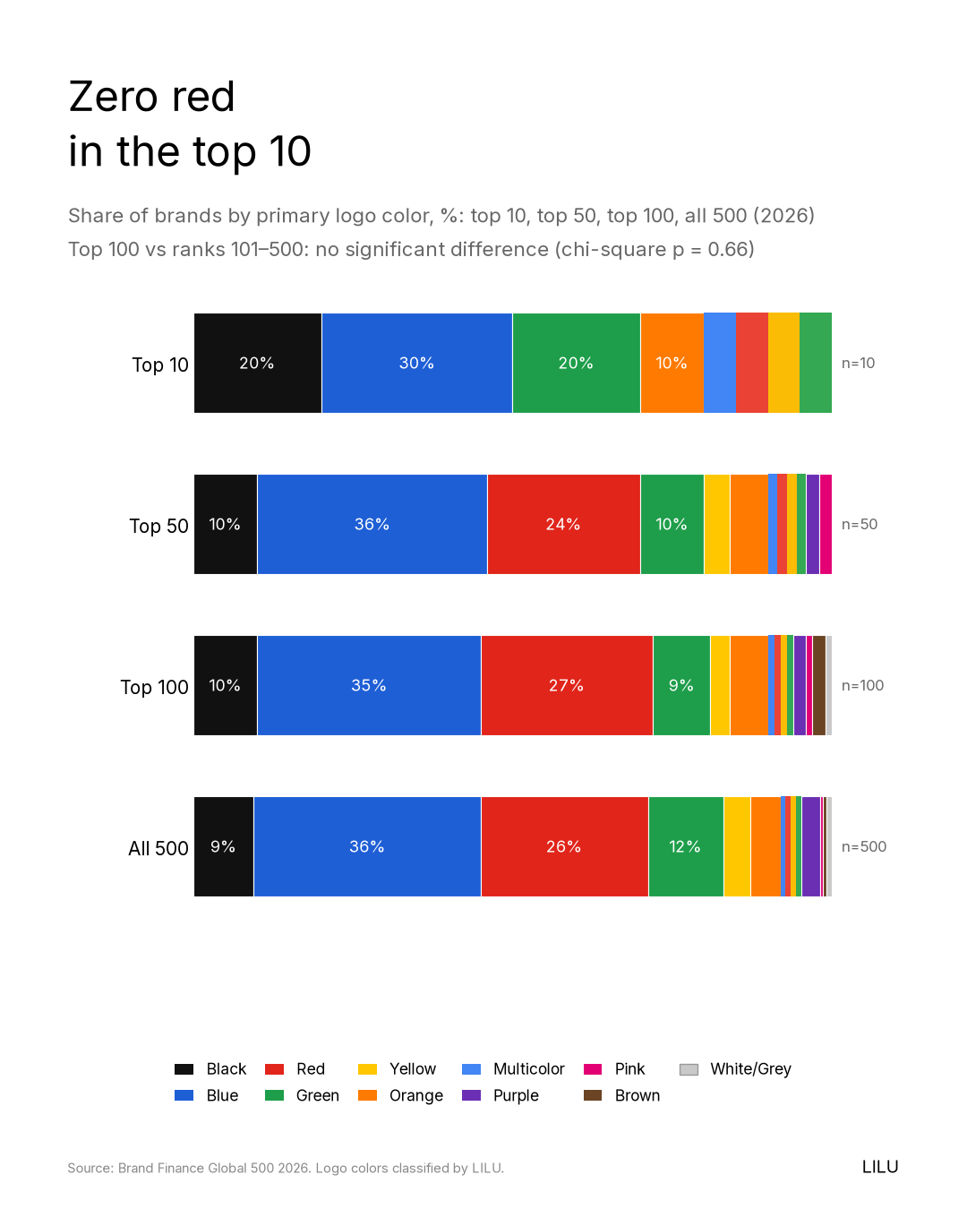 Stacked bar chart titled Zero red in the top 10, comparing the share of brands by primary logo color in the top 10, top 50, top 100 and all 500. Blue is 30 to 36 percent in every tier; red is absent from the top 10 but 24 to 27 percent elsewhere.