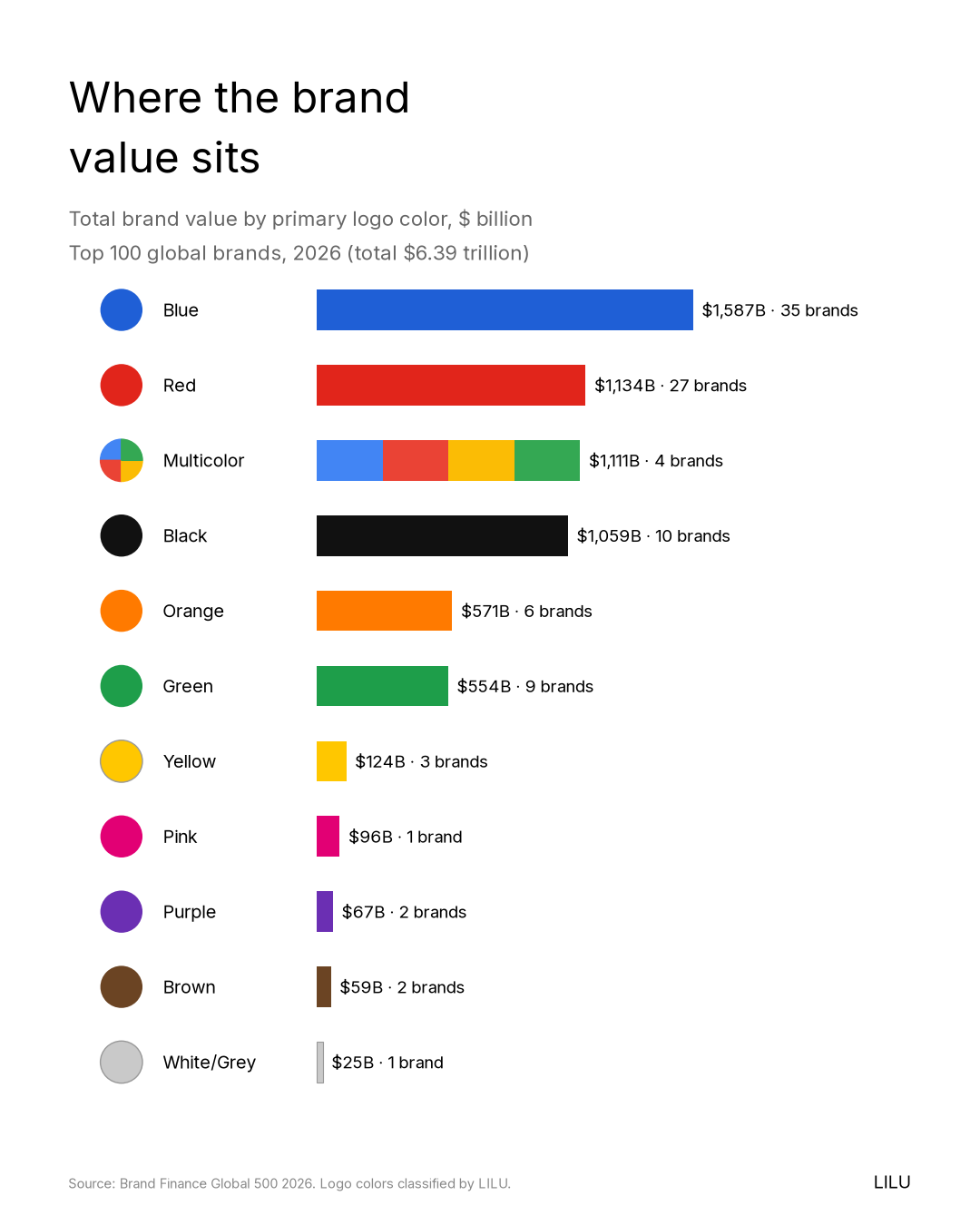 Bar chart titled Where the brand value sits. Total top-100 brand value by logo color: blue $1,587B across 35 brands, red $1,134B across 27, multicolor $1,111B across 4, black $1,059B across 10, orange $571B, green $554B, then yellow, pink, purple, brown and white/grey.