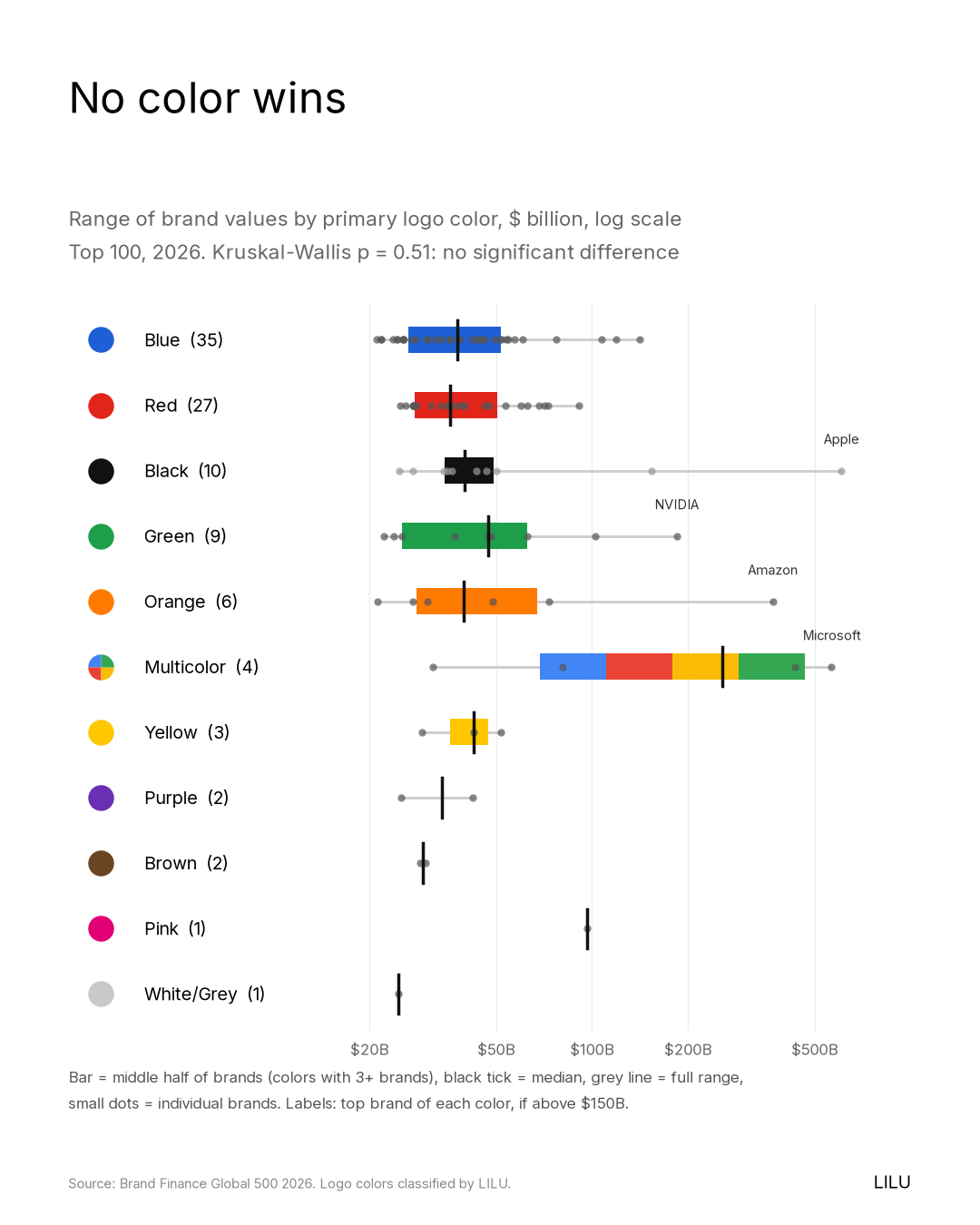 Range chart titled No color wins, showing the spread of top-100 brand values by logo color on a log scale from $20B to $500B. The blue, red, black, green and orange ranges overlap heavily; outliers labeled Apple, NVIDIA, Amazon and Microsoft.