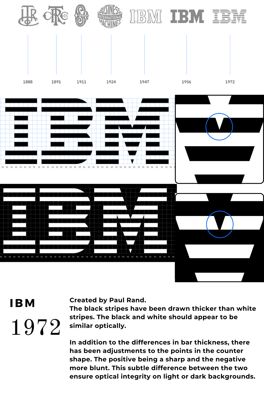 The evolution of the IBM logo from 1888 to 1972, followed by grid drawings of Paul Rand's striped IBM mark showing how the black stripes are drawn thicker than the white ones.